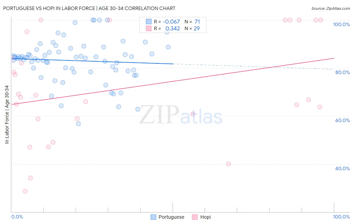 Portuguese vs Hopi In Labor Force | Age 30-34