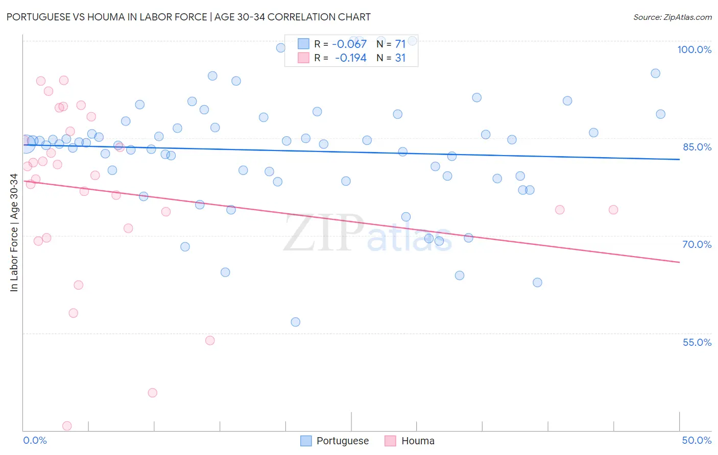 Portuguese vs Houma In Labor Force | Age 30-34