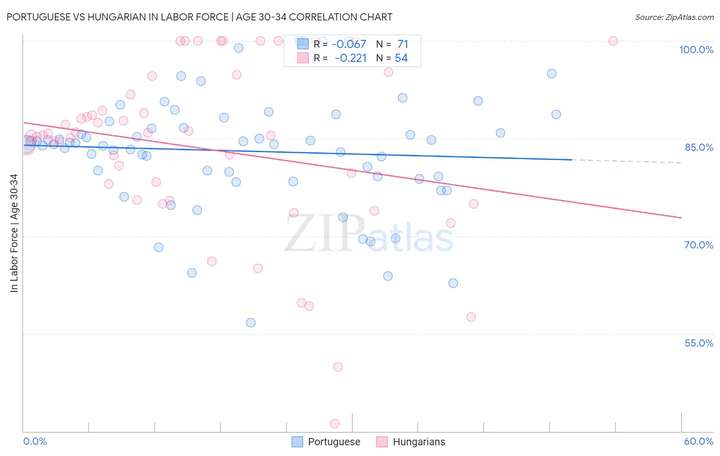 Portuguese vs Hungarian In Labor Force | Age 30-34
