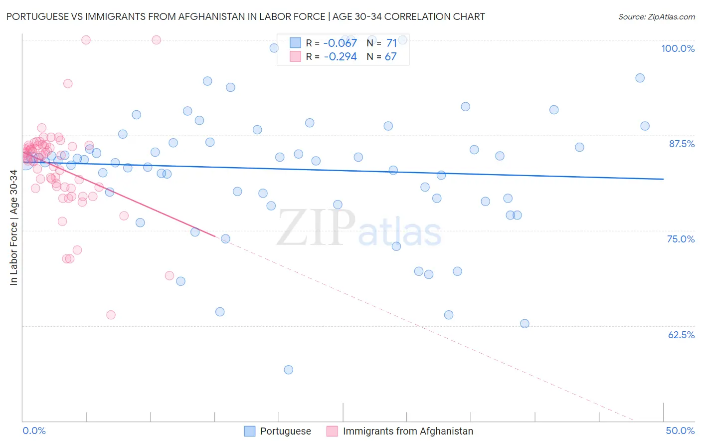 Portuguese vs Immigrants from Afghanistan In Labor Force | Age 30-34