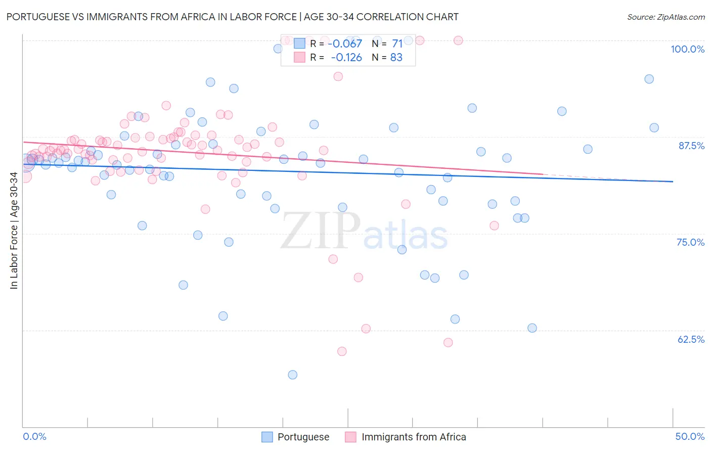 Portuguese vs Immigrants from Africa In Labor Force | Age 30-34
