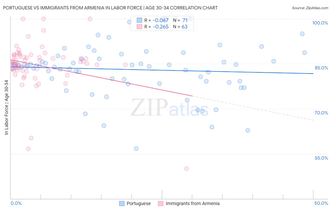 Portuguese vs Immigrants from Armenia In Labor Force | Age 30-34