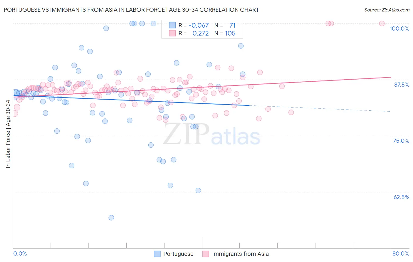 Portuguese vs Immigrants from Asia In Labor Force | Age 30-34