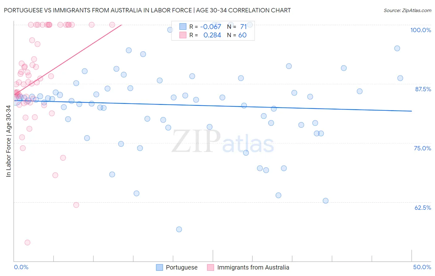 Portuguese vs Immigrants from Australia In Labor Force | Age 30-34
