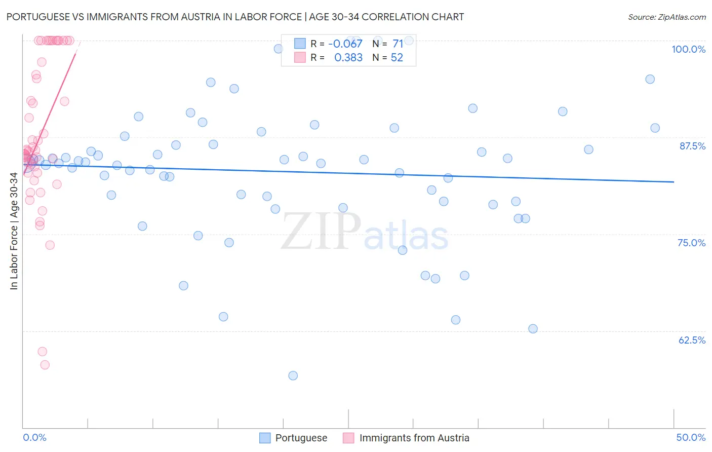 Portuguese vs Immigrants from Austria In Labor Force | Age 30-34