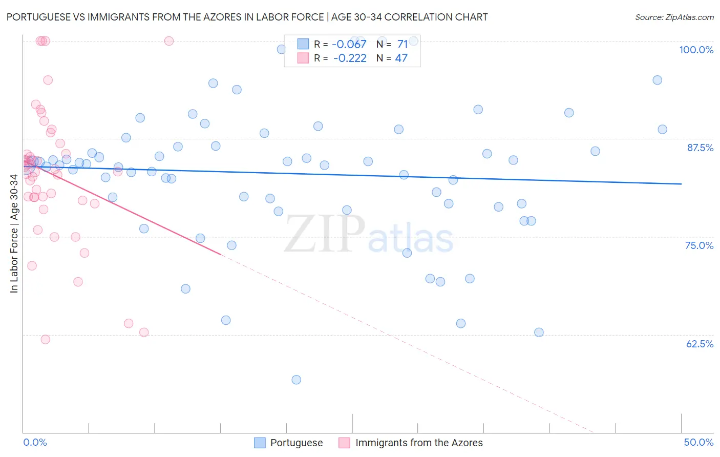 Portuguese vs Immigrants from the Azores In Labor Force | Age 30-34