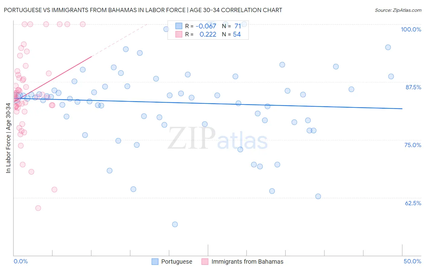 Portuguese vs Immigrants from Bahamas In Labor Force | Age 30-34