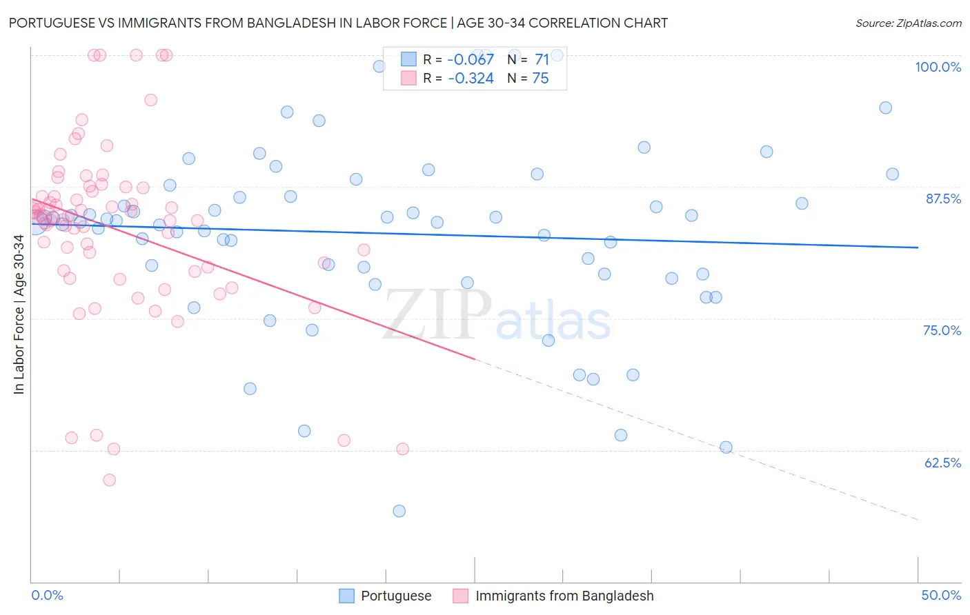 Portuguese vs Immigrants from Bangladesh In Labor Force | Age 30-34