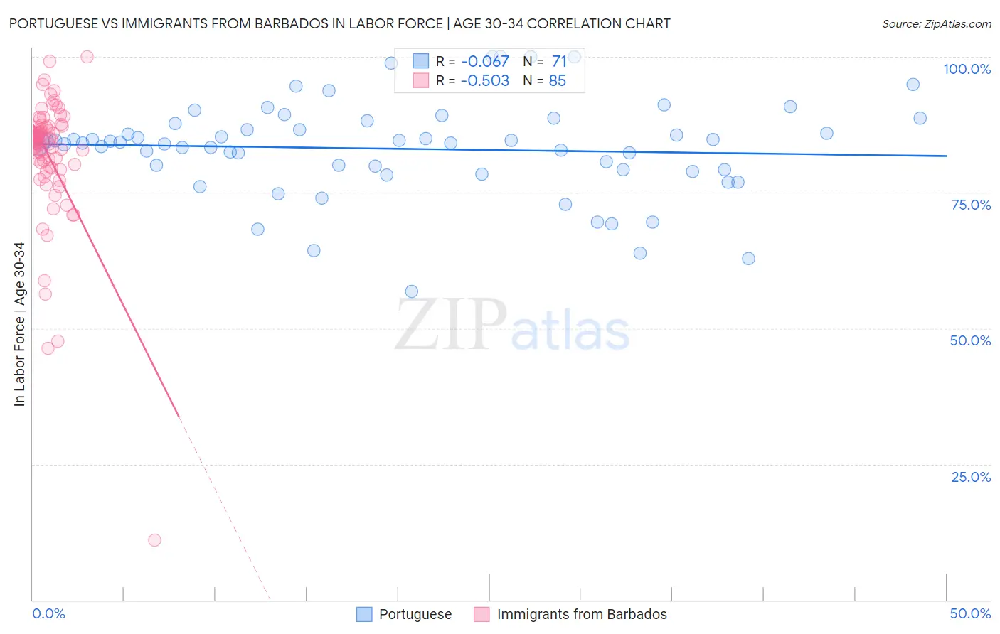Portuguese vs Immigrants from Barbados In Labor Force | Age 30-34
