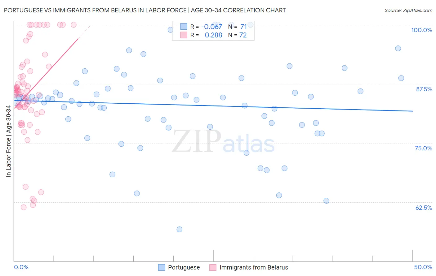 Portuguese vs Immigrants from Belarus In Labor Force | Age 30-34