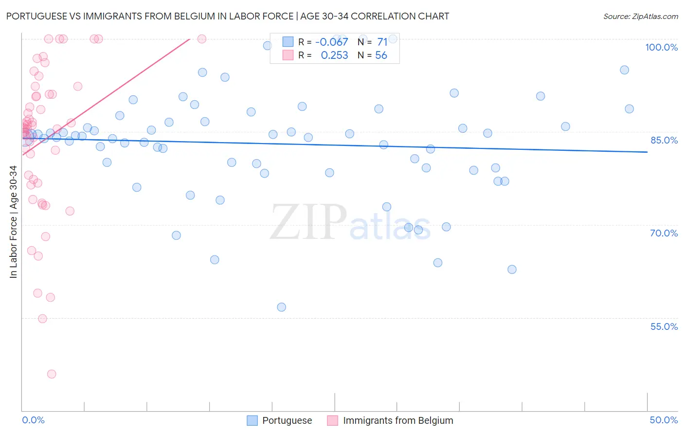 Portuguese vs Immigrants from Belgium In Labor Force | Age 30-34