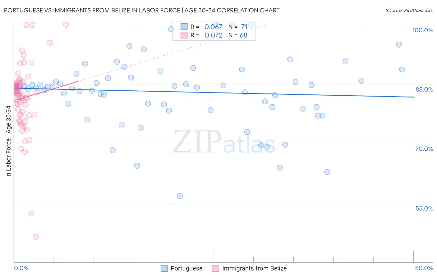 Portuguese vs Immigrants from Belize In Labor Force | Age 30-34