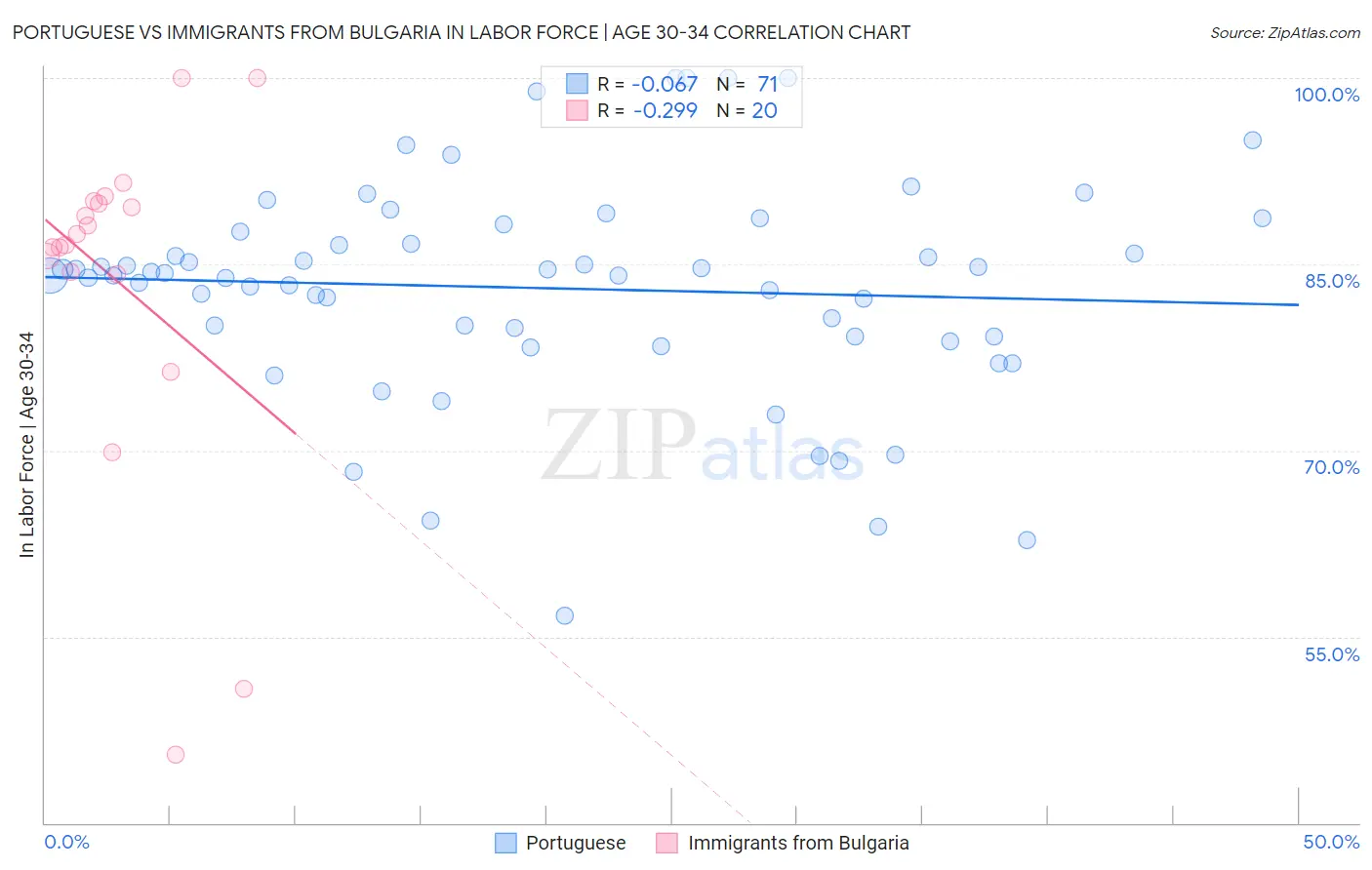 Portuguese vs Immigrants from Bulgaria In Labor Force | Age 30-34