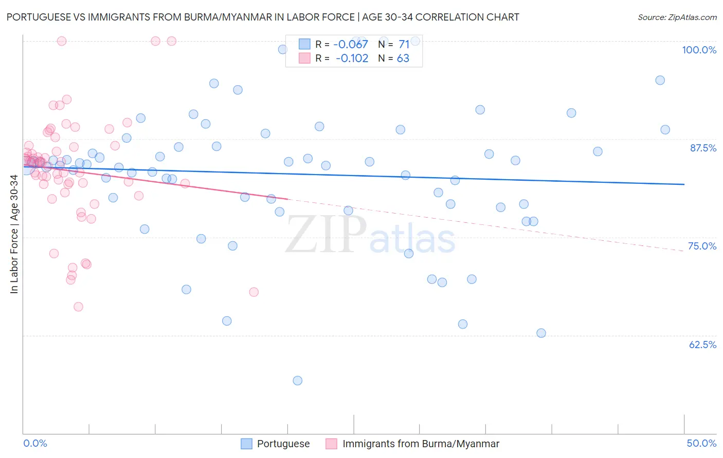 Portuguese vs Immigrants from Burma/Myanmar In Labor Force | Age 30-34