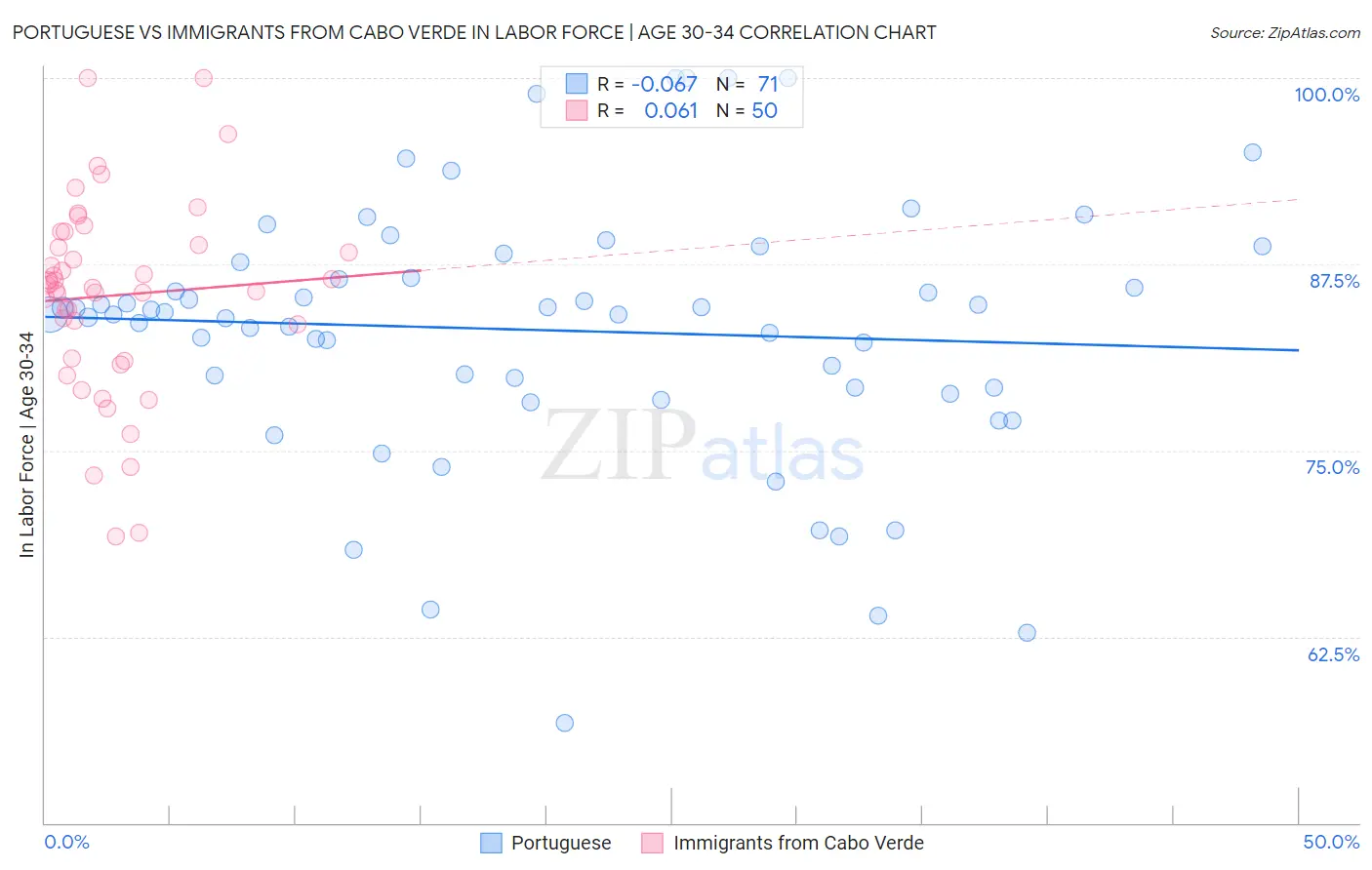 Portuguese vs Immigrants from Cabo Verde In Labor Force | Age 30-34