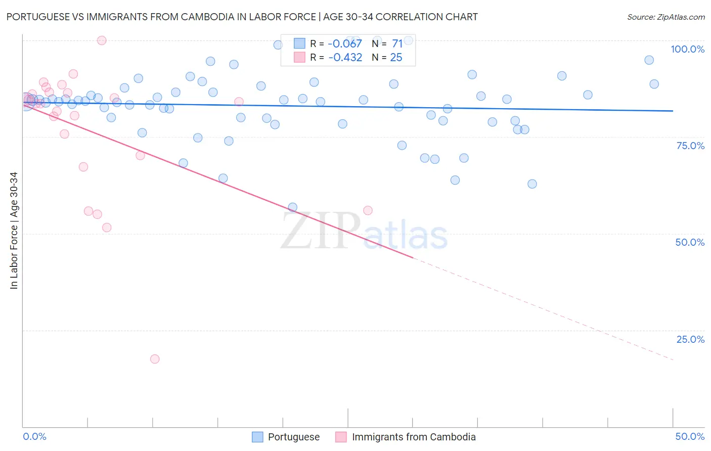 Portuguese vs Immigrants from Cambodia In Labor Force | Age 30-34