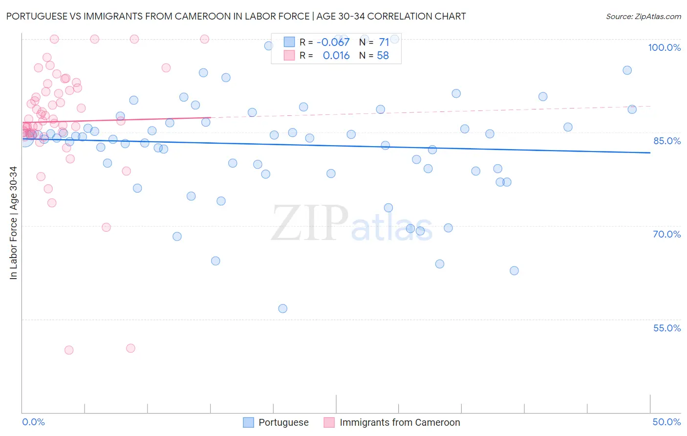 Portuguese vs Immigrants from Cameroon In Labor Force | Age 30-34