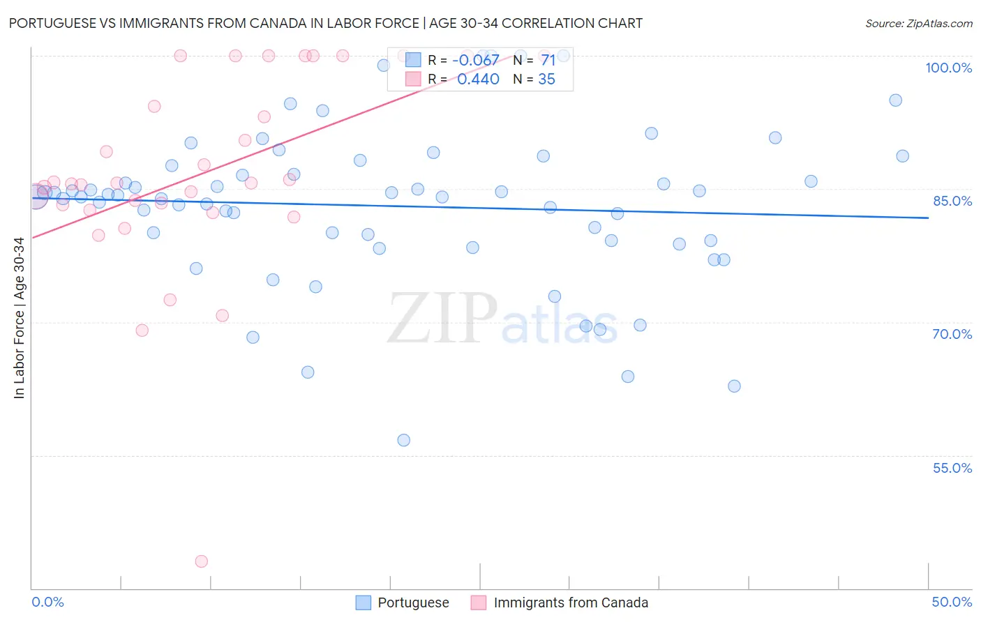 Portuguese vs Immigrants from Canada In Labor Force | Age 30-34