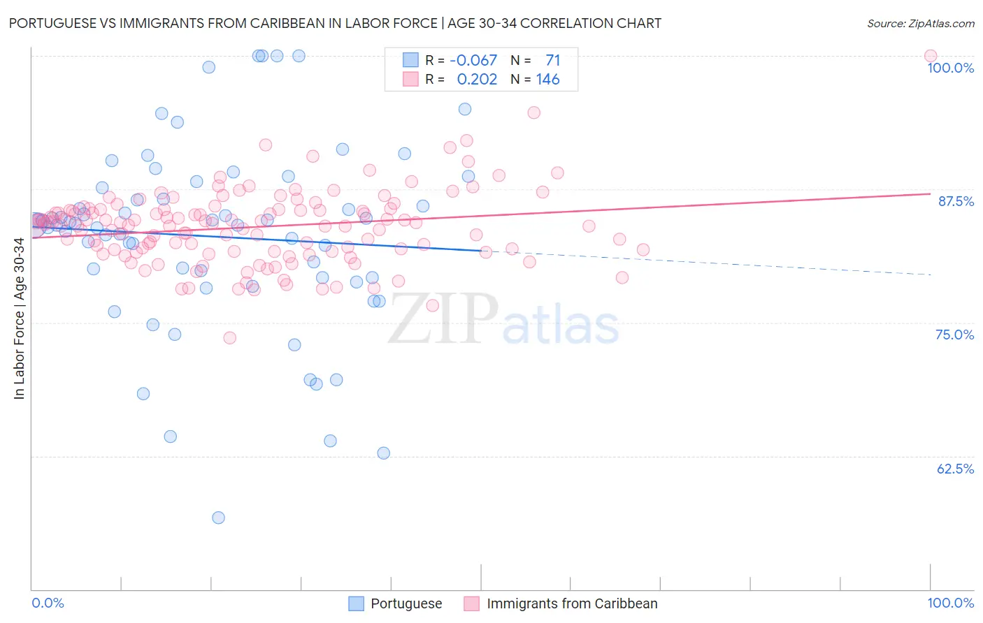 Portuguese vs Immigrants from Caribbean In Labor Force | Age 30-34