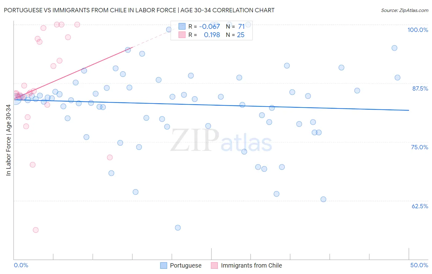 Portuguese vs Immigrants from Chile In Labor Force | Age 30-34