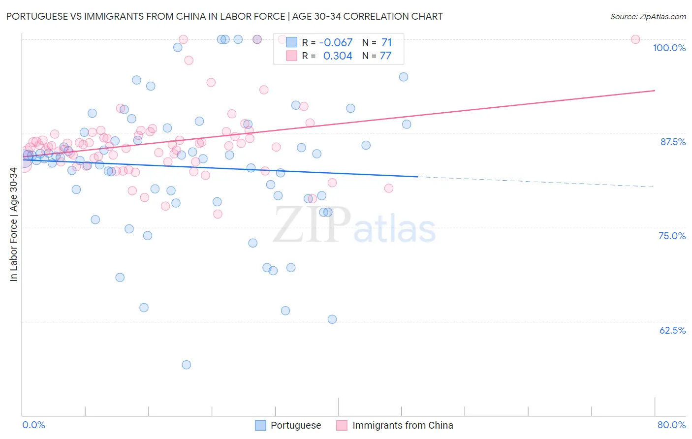 Portuguese vs Immigrants from China In Labor Force | Age 30-34