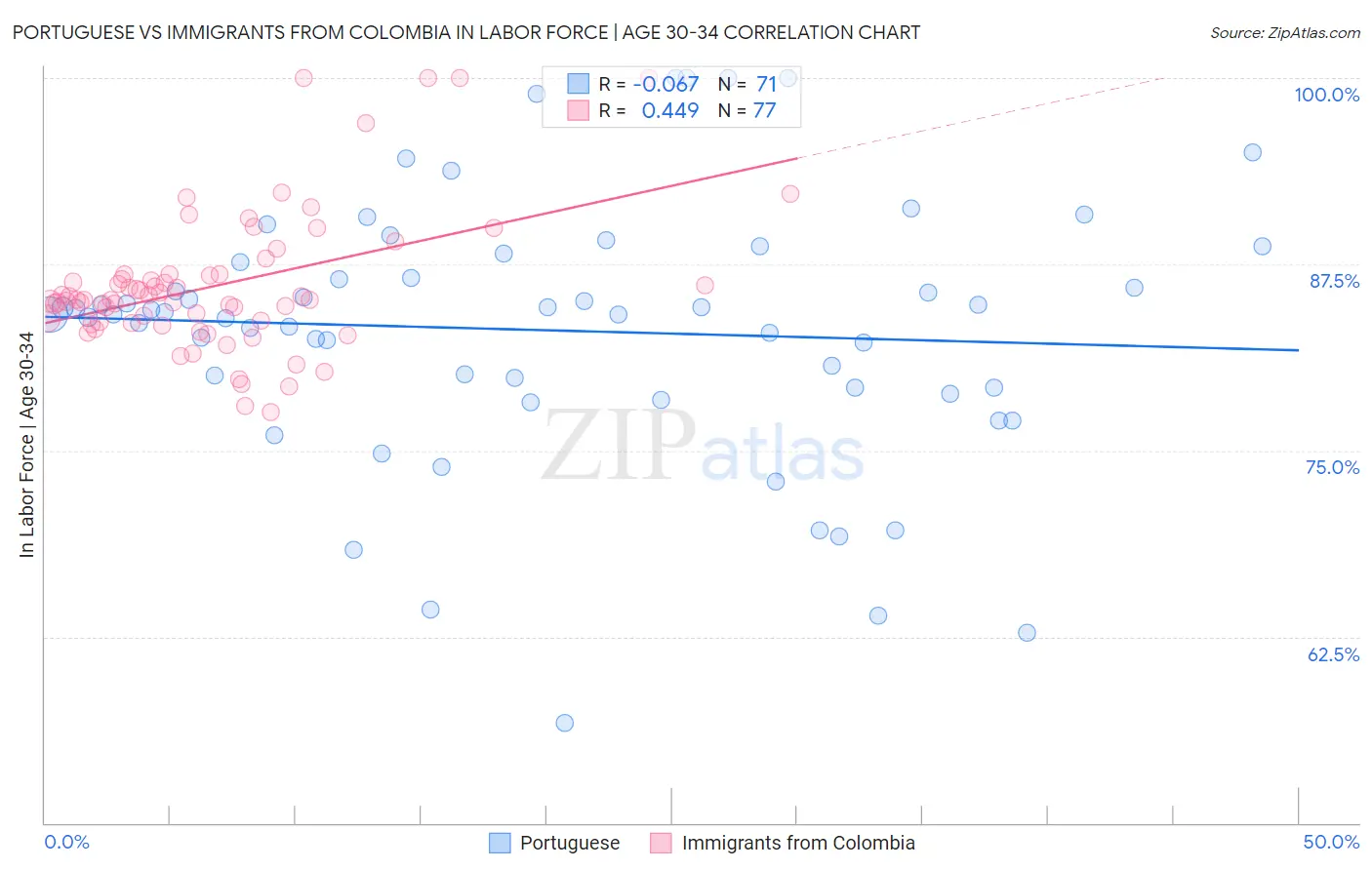 Portuguese vs Immigrants from Colombia In Labor Force | Age 30-34