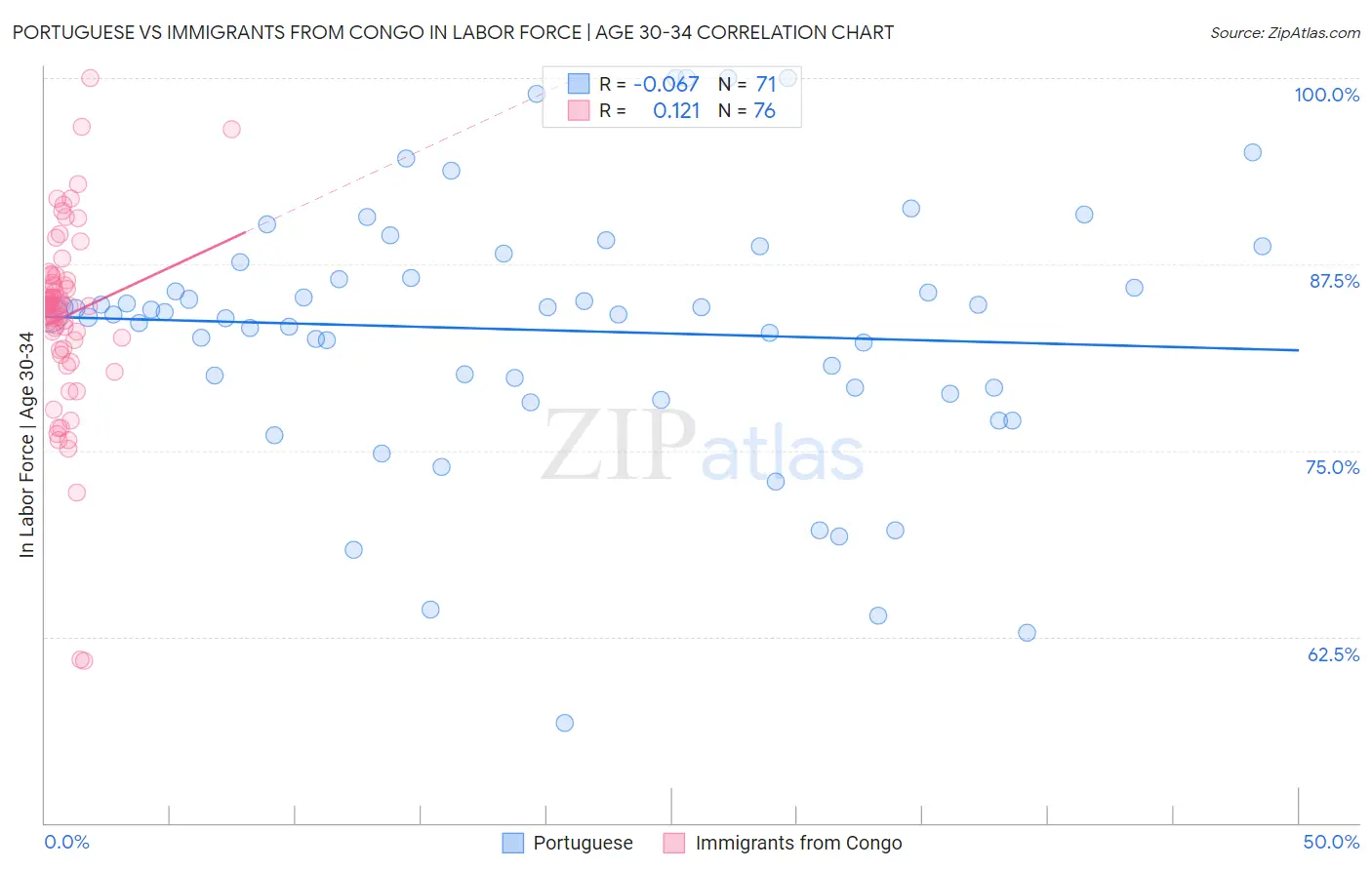 Portuguese vs Immigrants from Congo In Labor Force | Age 30-34