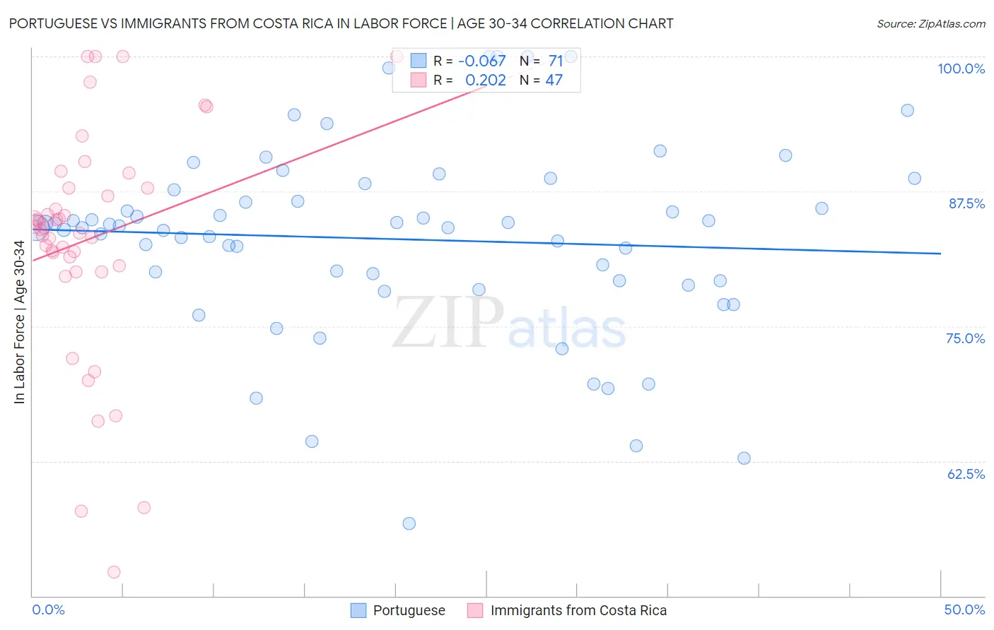 Portuguese vs Immigrants from Costa Rica In Labor Force | Age 30-34