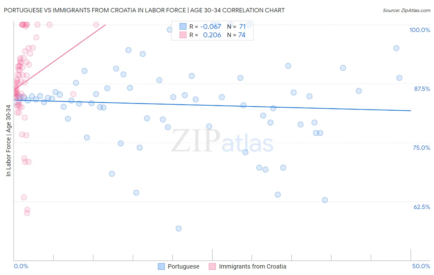 Portuguese vs Immigrants from Croatia In Labor Force | Age 30-34