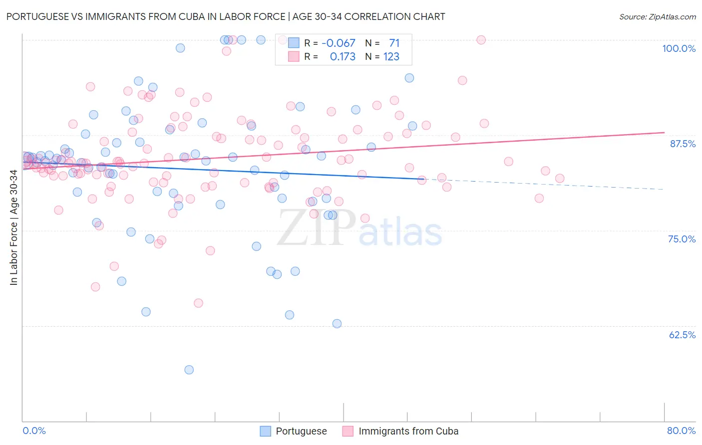 Portuguese vs Immigrants from Cuba In Labor Force | Age 30-34