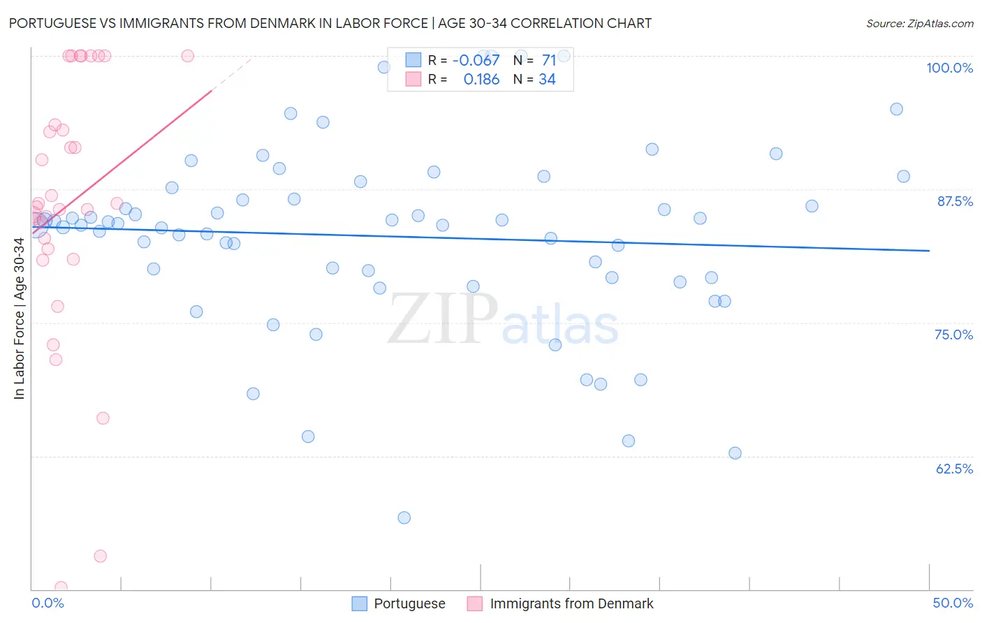 Portuguese vs Immigrants from Denmark In Labor Force | Age 30-34