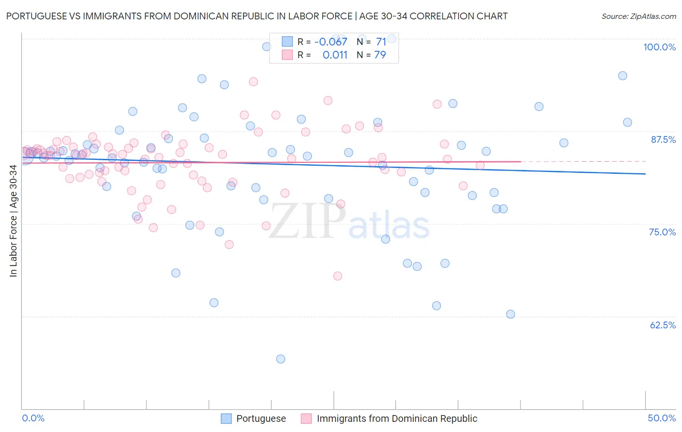 Portuguese vs Immigrants from Dominican Republic In Labor Force | Age 30-34