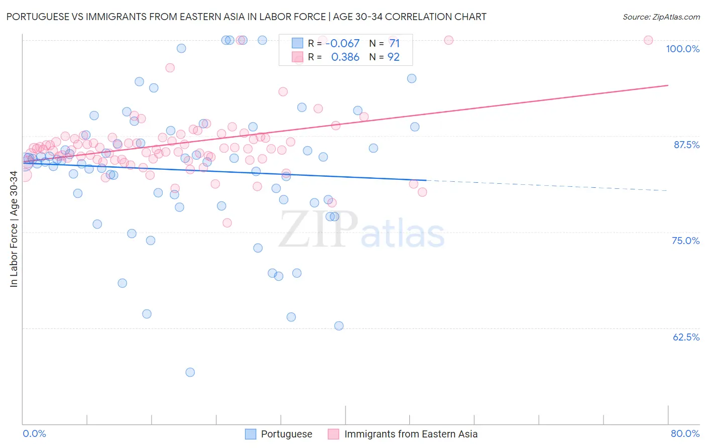 Portuguese vs Immigrants from Eastern Asia In Labor Force | Age 30-34