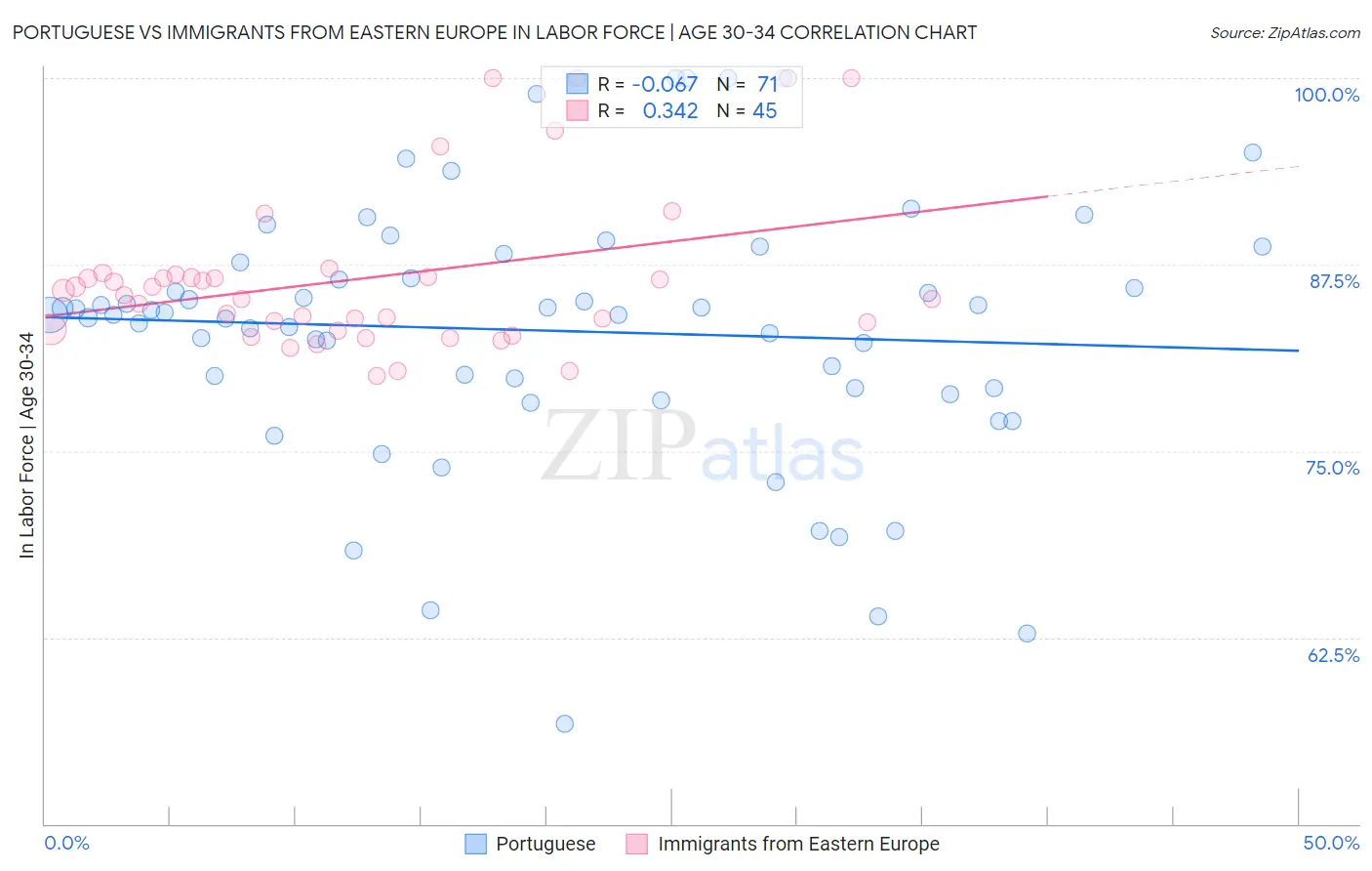 Portuguese vs Immigrants from Eastern Europe In Labor Force | Age 30-34