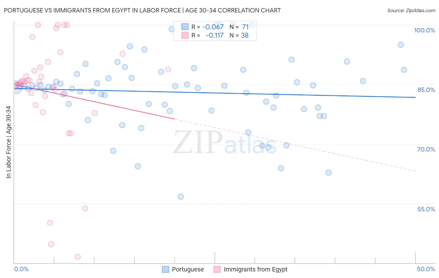 Portuguese vs Immigrants from Egypt In Labor Force | Age 30-34