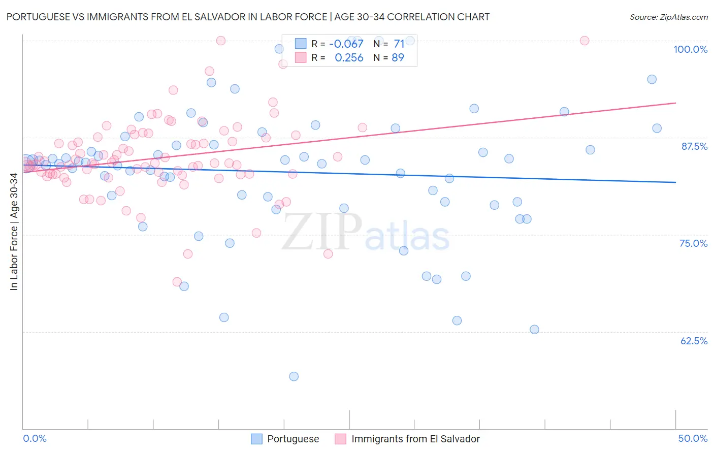 Portuguese vs Immigrants from El Salvador In Labor Force | Age 30-34
