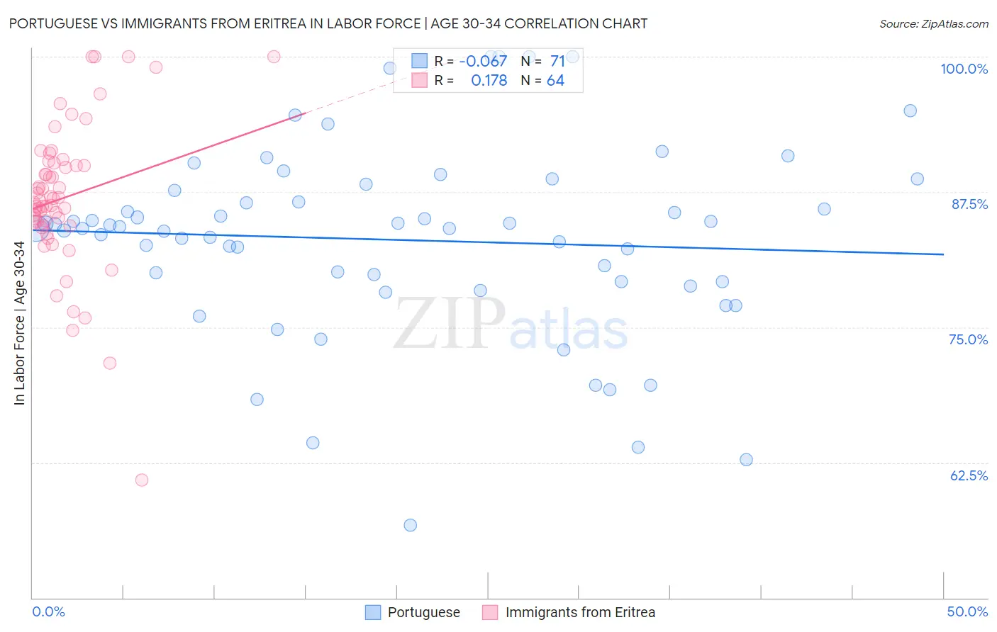 Portuguese vs Immigrants from Eritrea In Labor Force | Age 30-34