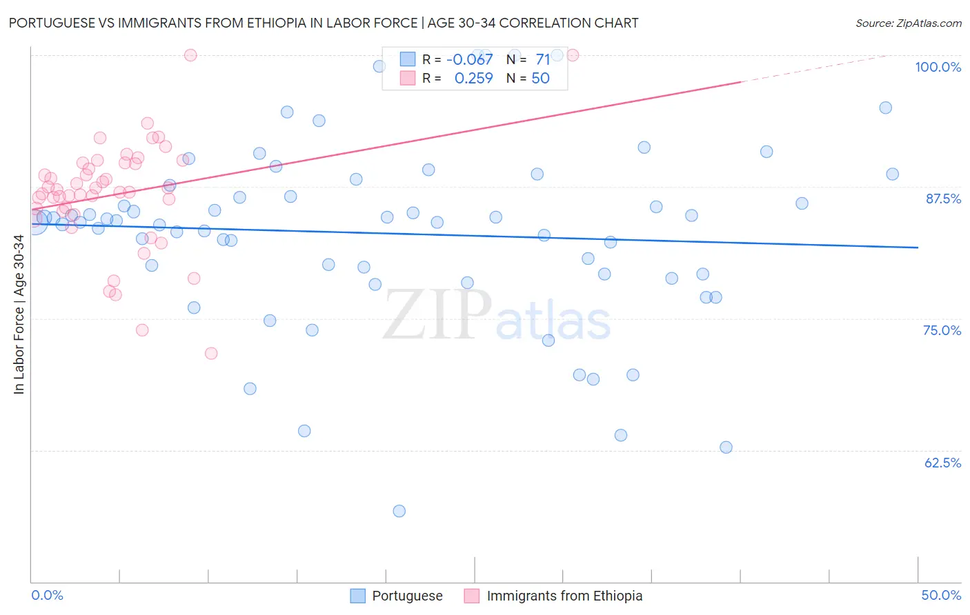 Portuguese vs Immigrants from Ethiopia In Labor Force | Age 30-34