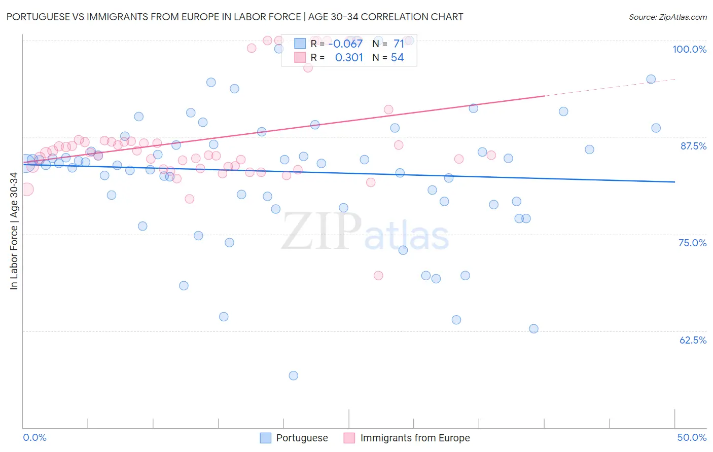 Portuguese vs Immigrants from Europe In Labor Force | Age 30-34