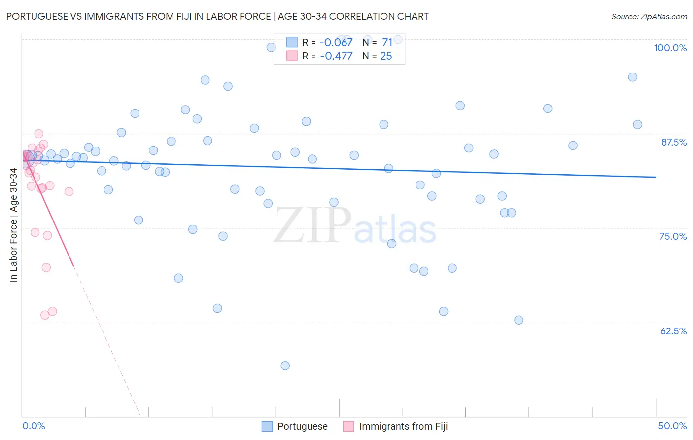 Portuguese vs Immigrants from Fiji In Labor Force | Age 30-34
