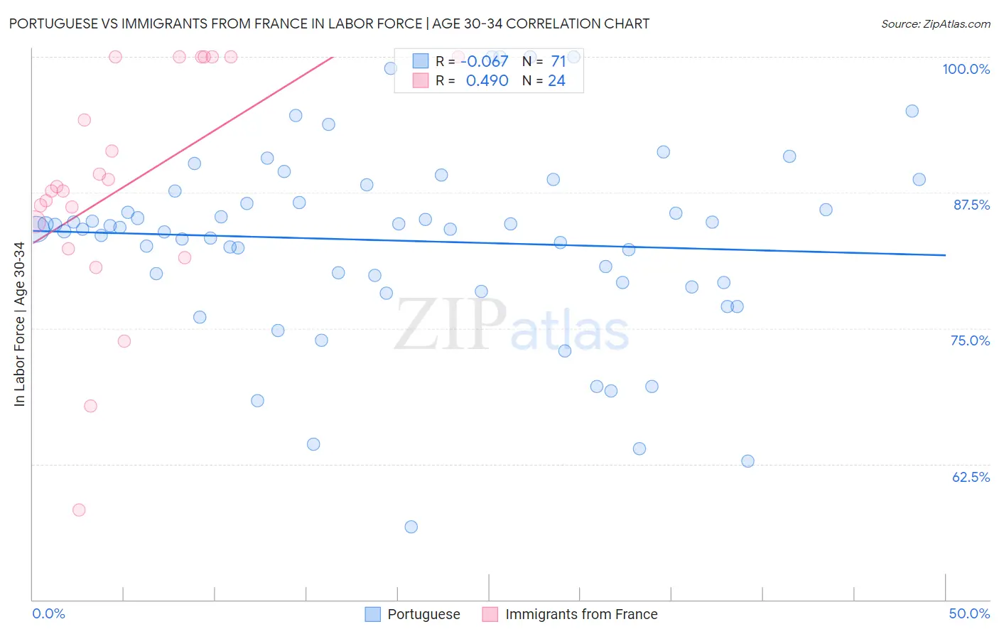 Portuguese vs Immigrants from France In Labor Force | Age 30-34