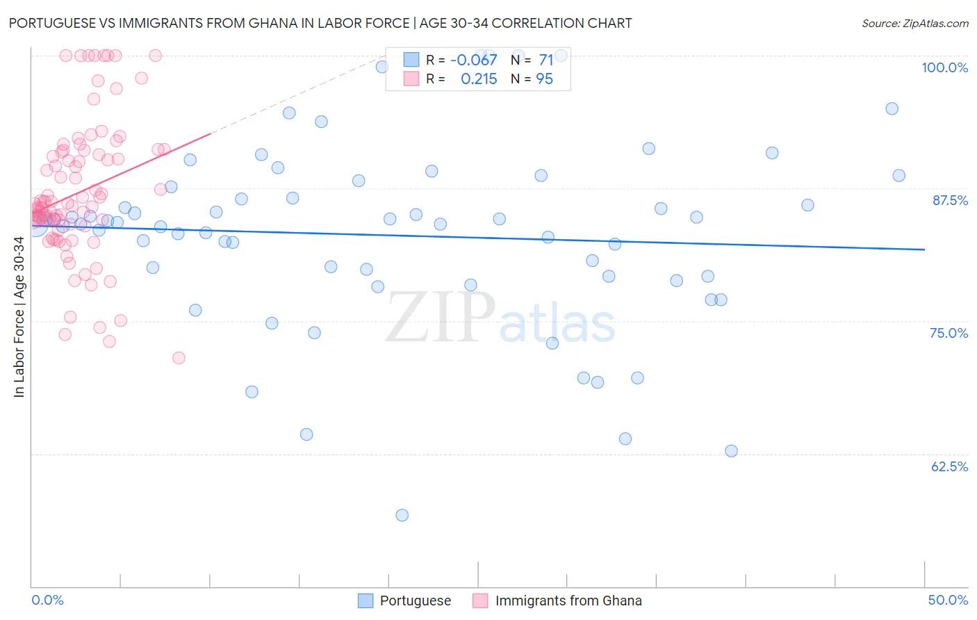 Portuguese vs Immigrants from Ghana In Labor Force | Age 30-34