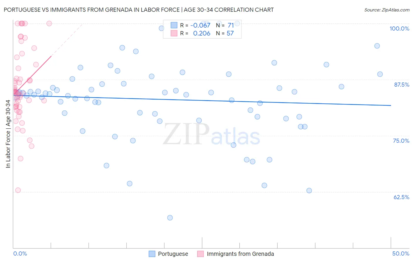 Portuguese vs Immigrants from Grenada In Labor Force | Age 30-34