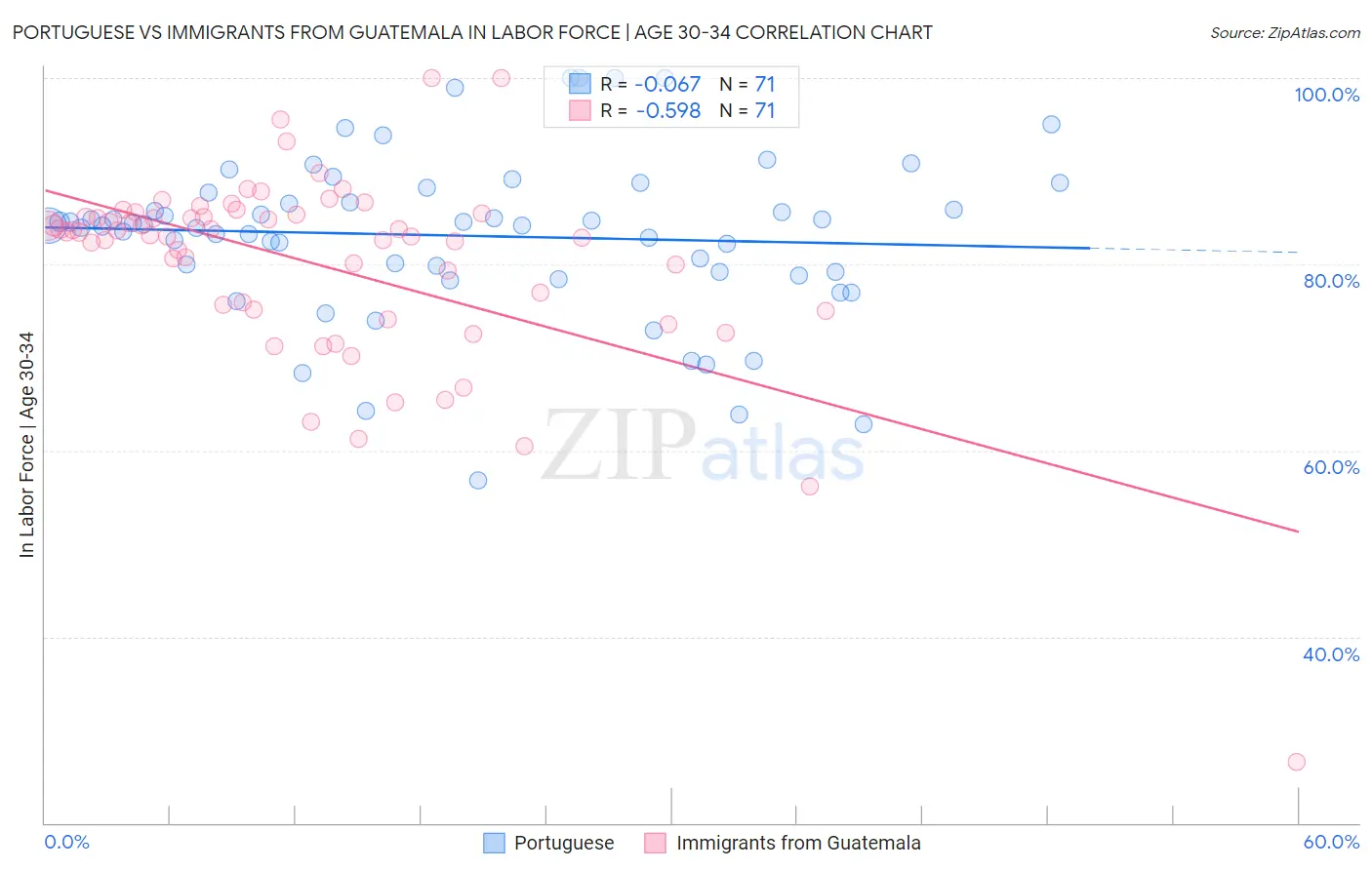 Portuguese vs Immigrants from Guatemala In Labor Force | Age 30-34
