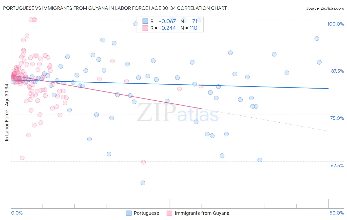 Portuguese vs Immigrants from Guyana In Labor Force | Age 30-34