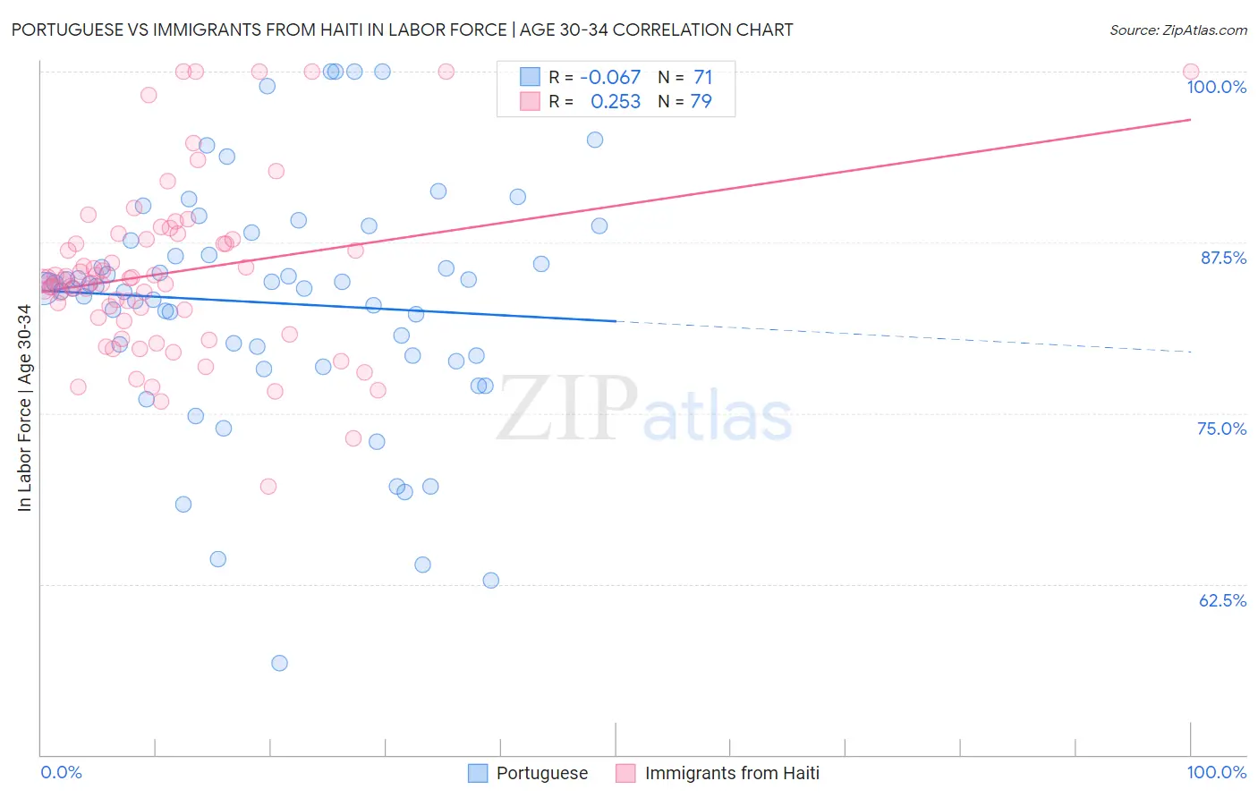 Portuguese vs Immigrants from Haiti In Labor Force | Age 30-34