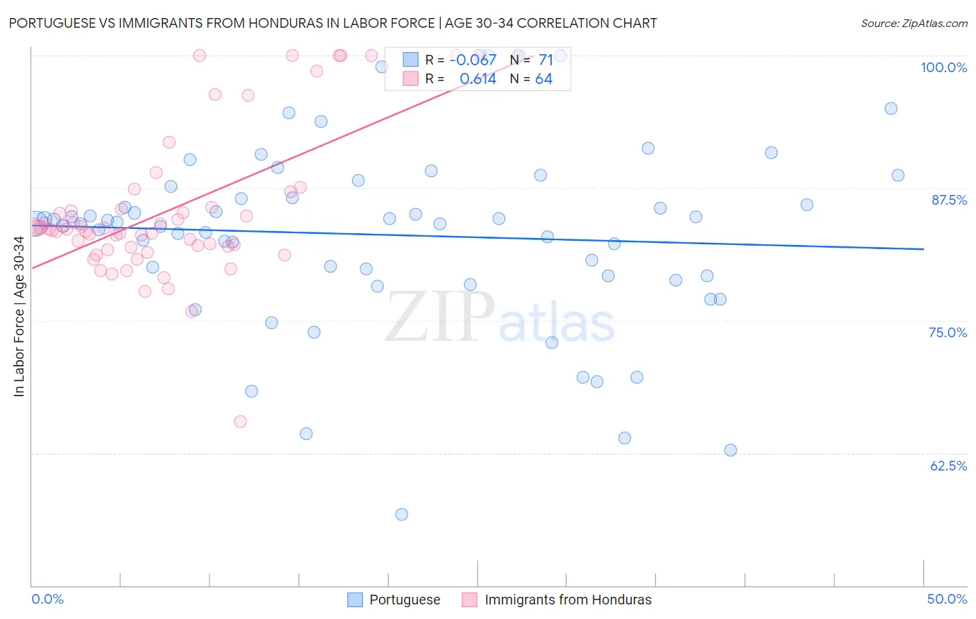 Portuguese vs Immigrants from Honduras In Labor Force | Age 30-34