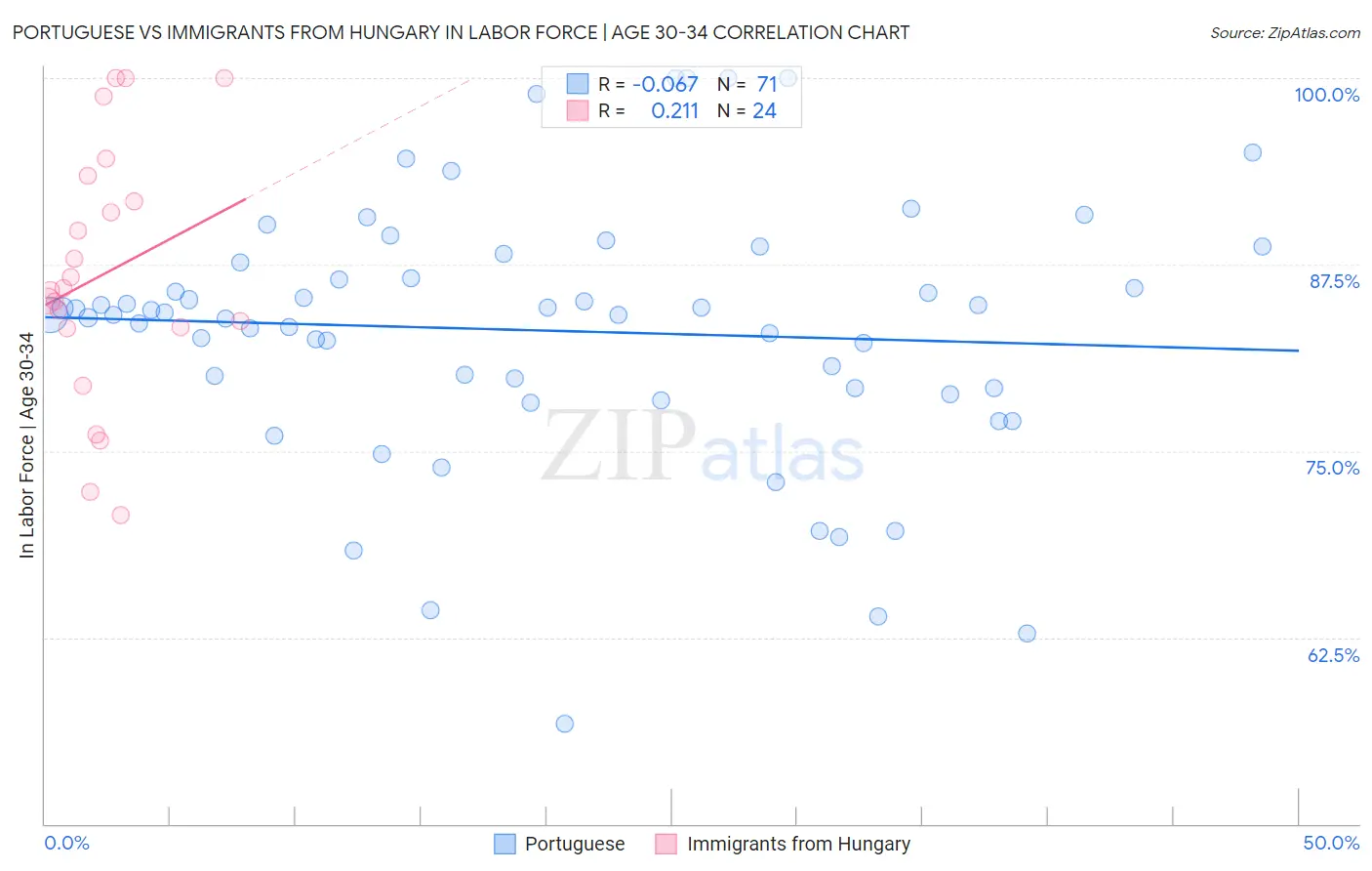 Portuguese vs Immigrants from Hungary In Labor Force | Age 30-34