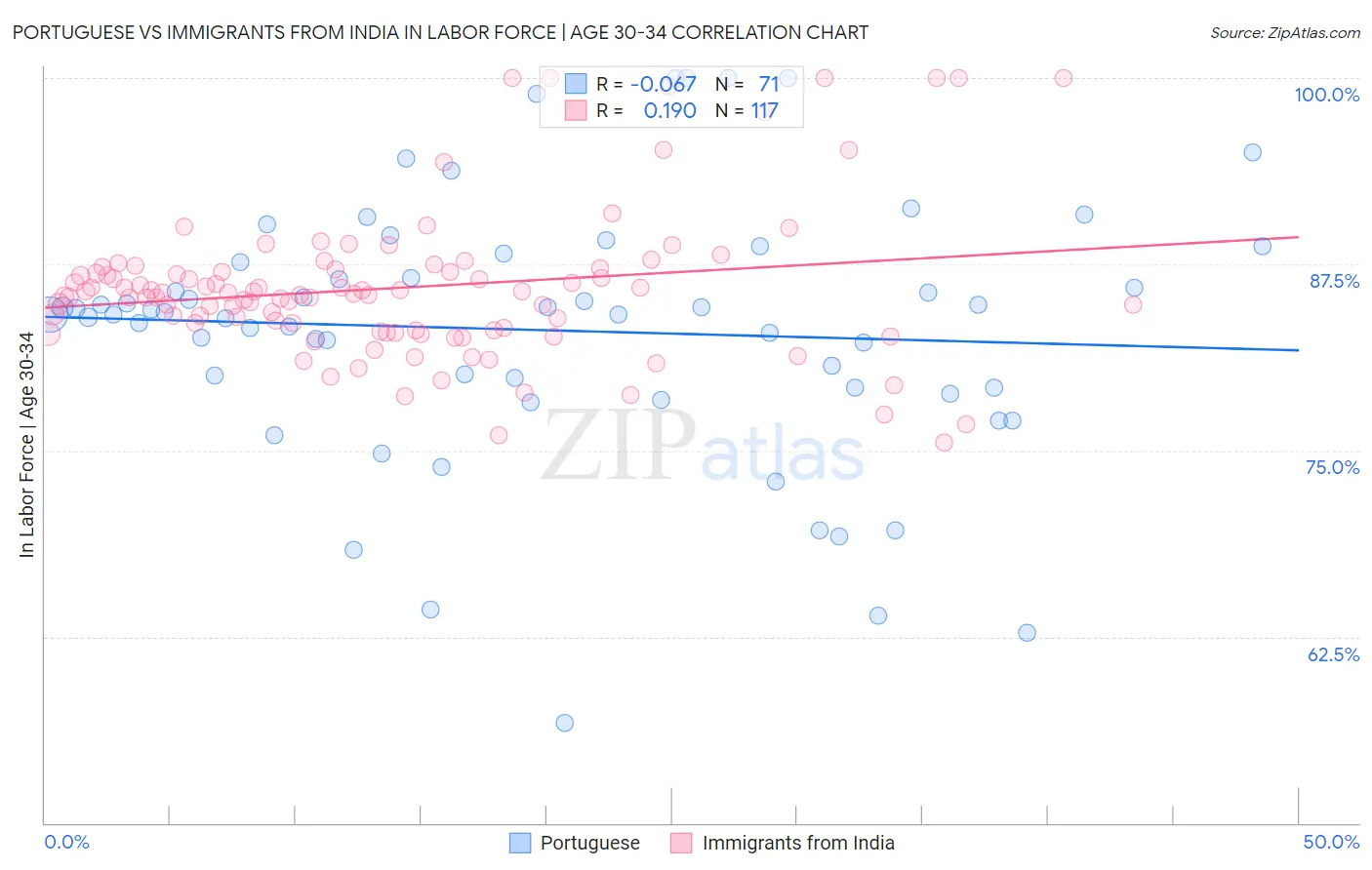 Portuguese vs Immigrants from India In Labor Force | Age 30-34