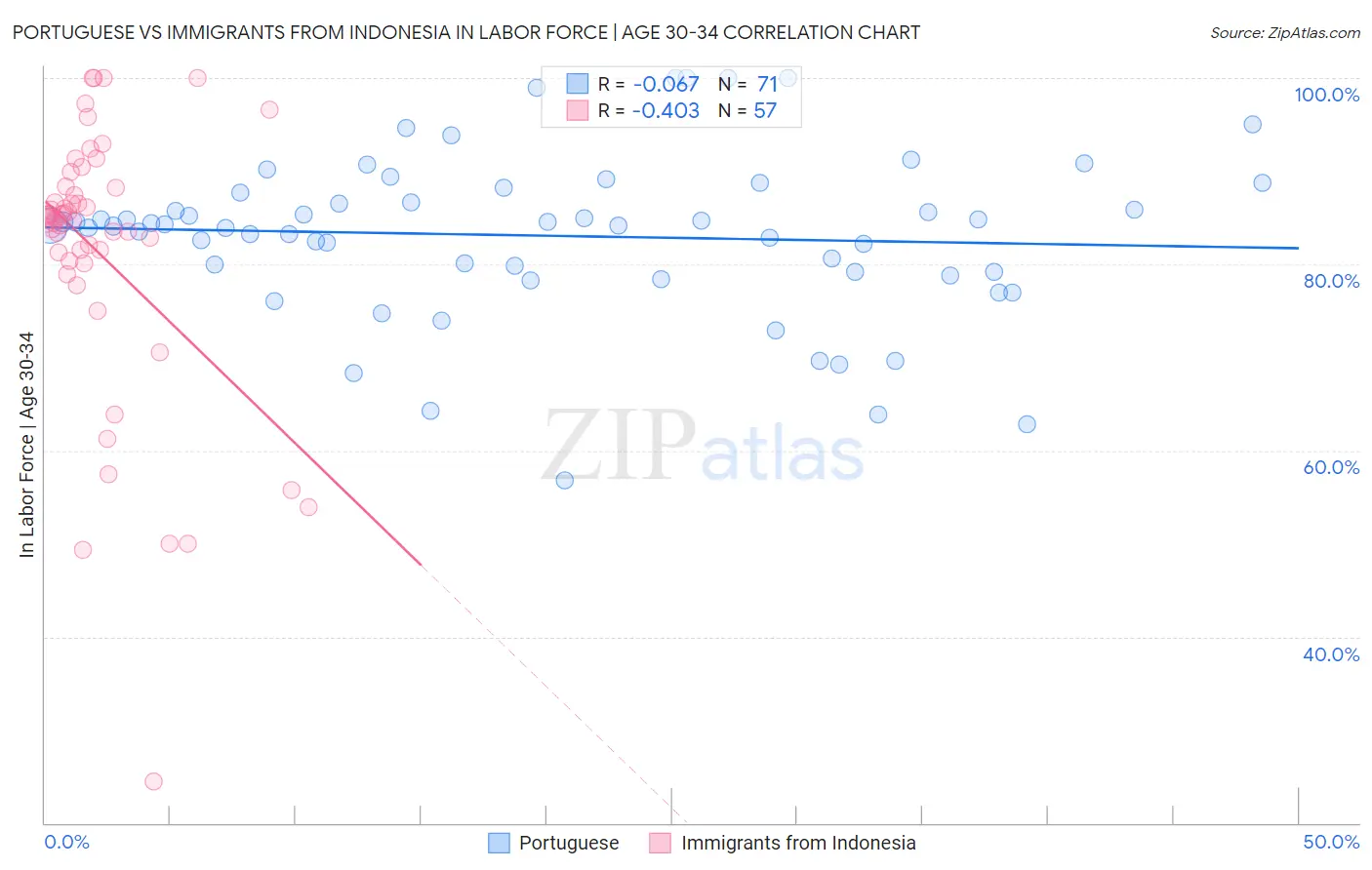 Portuguese vs Immigrants from Indonesia In Labor Force | Age 30-34